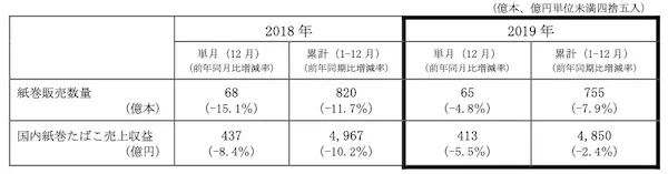 紙巻きタバコ消費量推移
